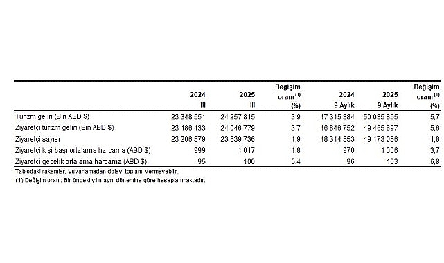 Turizm İstatistikleri, III. Çeyrek: Temmuz-Eylül, 2025