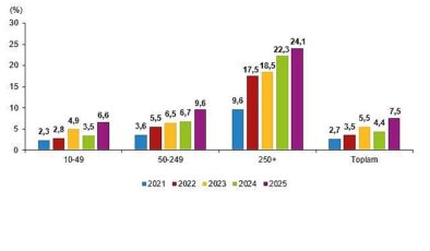 Yapay Zeka İstatistikleri, 2025