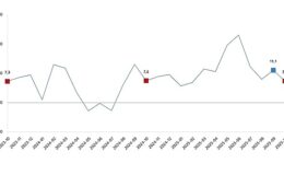 Ticaret Satış Hacim Endeksi, Ekim 2025
