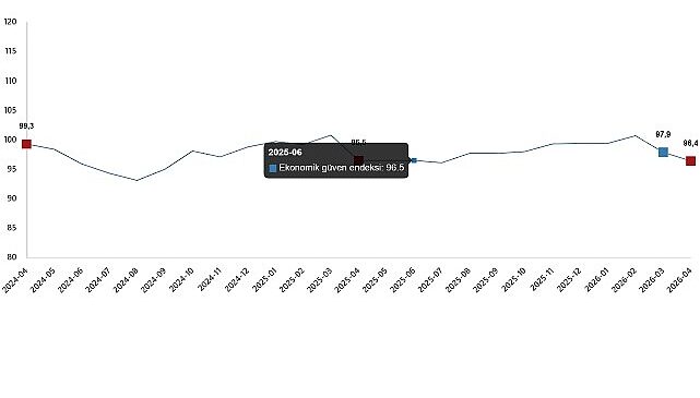 Ekonomik Güven Endeksi, Nisan 2026