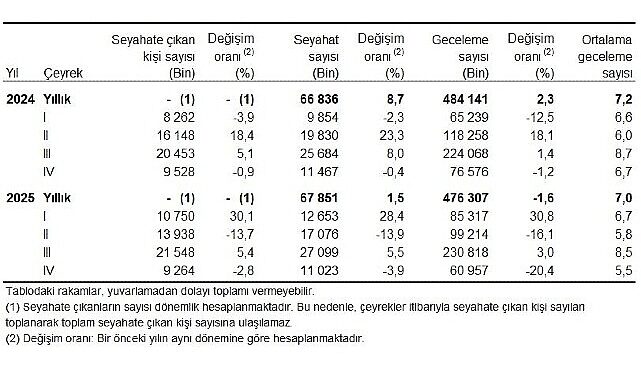 Hanehalkı Yurt İçi Turizm, IV. Çeyrek: Ekim-Aralık 2025