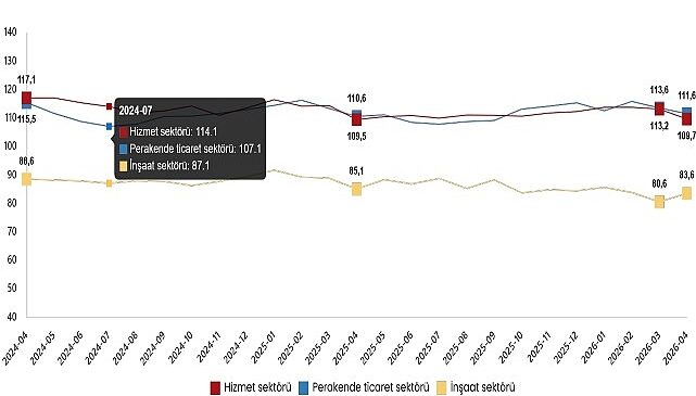 Hizmet, Perakende Ticaret ve İnşaat Güven Endeksleri, Nisan 2026
