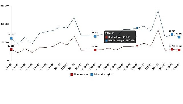 Konut ve İş Yeri Satış İstatistikleri, Mart 2026