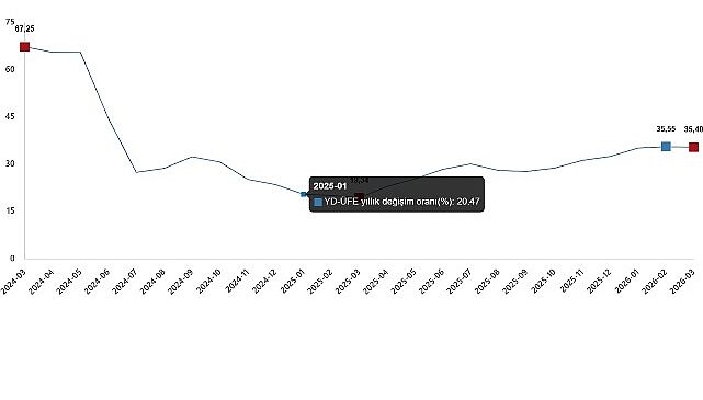 Yurt Dışı Üretici Fiyat Endeksi, Mart 2026